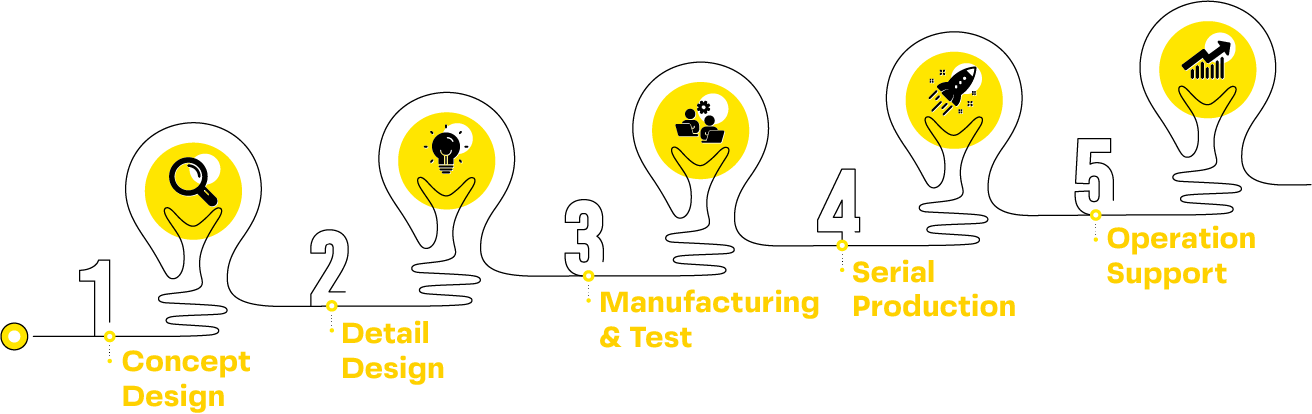 Full cycle engineering support from design to production